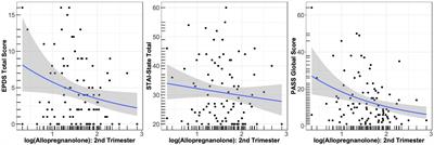 The Role of Allopregnanolone in Pregnancy in Predicting Postpartum Anxiety Symptoms